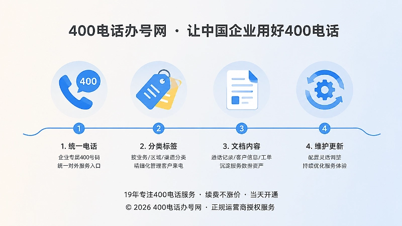 400电话服务资产四步建设时间线