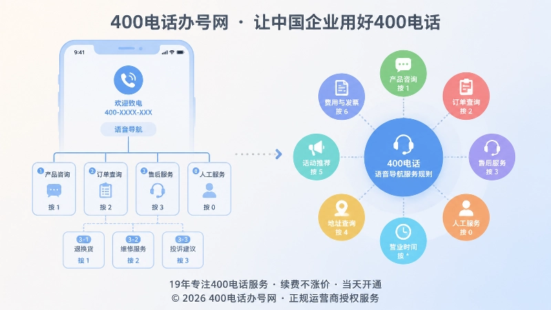 400电话语音导航与业务分流示意图