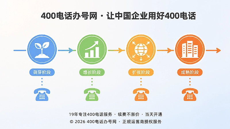 时间线式配图：400电话套餐与业务发展阶段同步