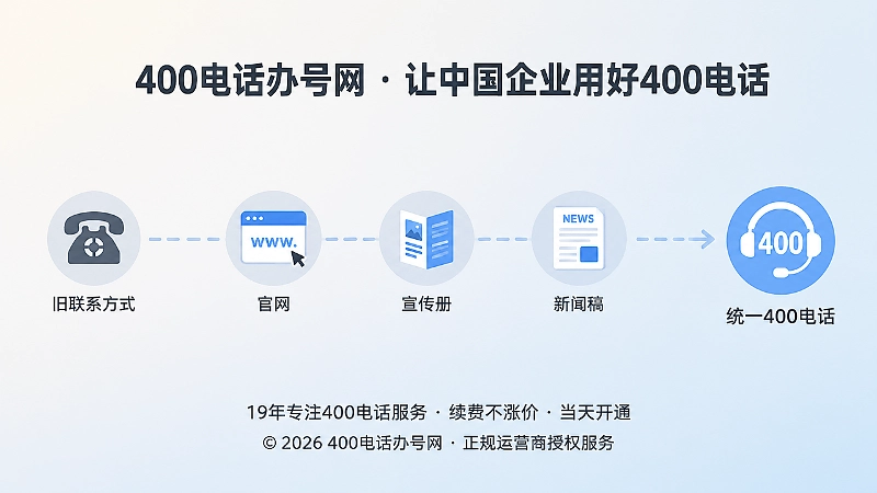 从分散联系方式走向统一400电话的时间线示意