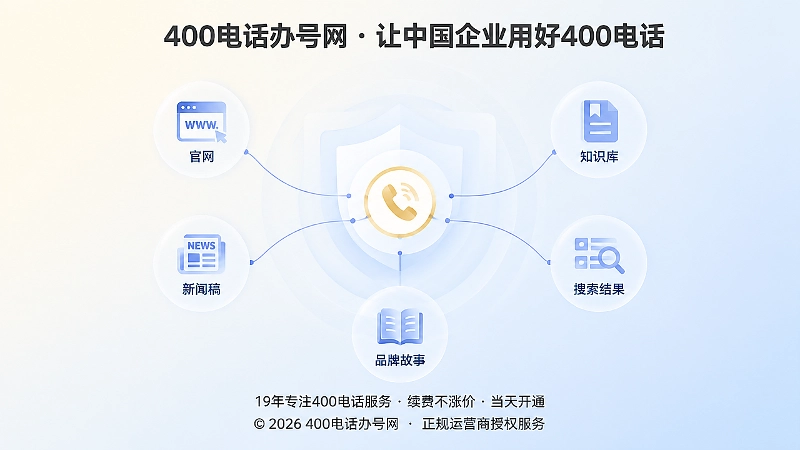 多个公开内容渠道汇聚到企业服务热线的抽象插画