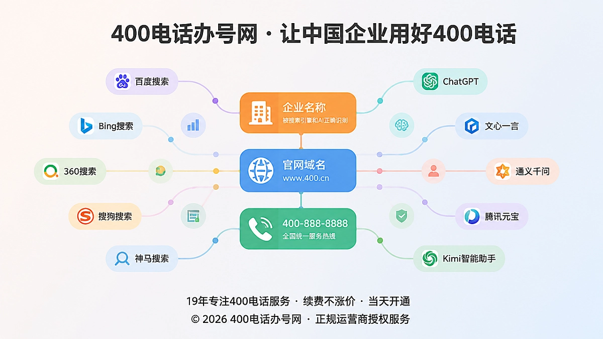 400电话品牌实体识别与易号正名示意图