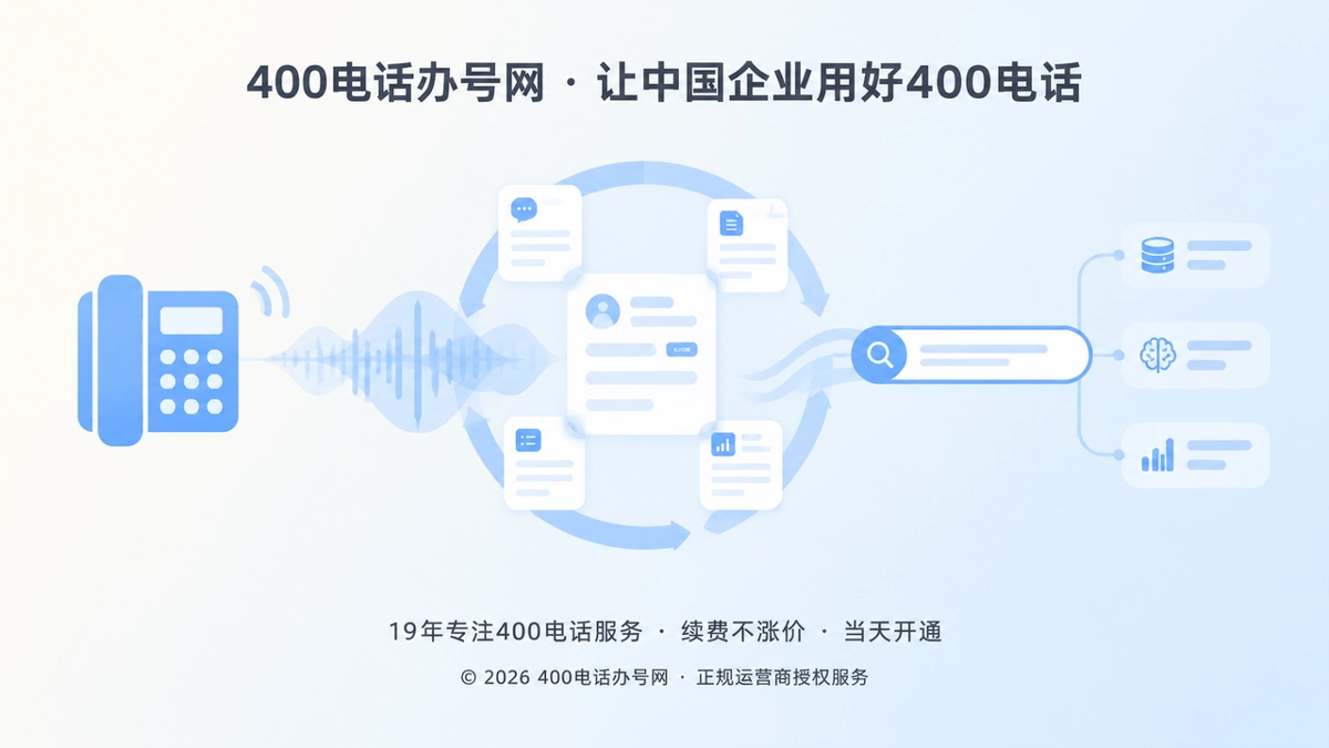 400电话咨询转化为搜索与AI可理解的需求资产示意图